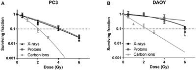 The Combination of Particle Irradiation With the Hedgehog Inhibitor GANT61 Differently Modulates the Radiosensitivity and Migration of Cancer Cells Compared to X-Ray Irradiation